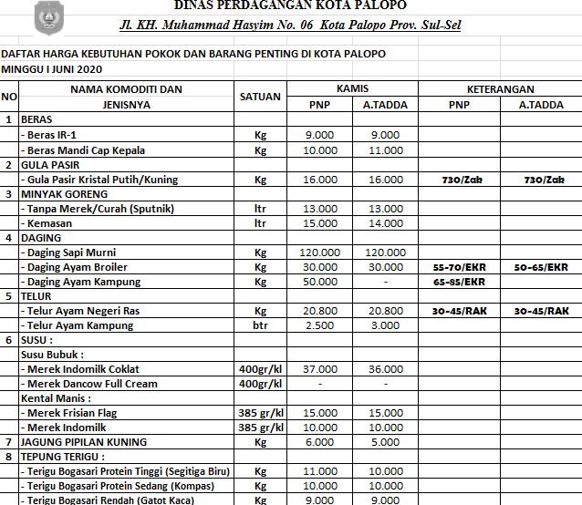 Daftar Harga Bahan Pokok Dan Barang Penting Di Kota Palopo, Kamis 4 ...