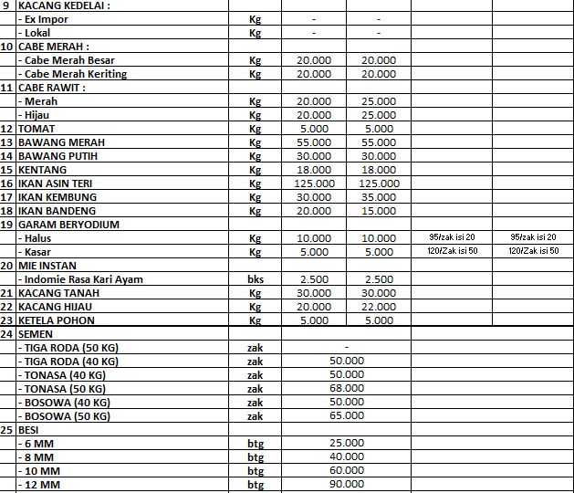 Daftar Harga Bahan Pokok Dan Barang Penting Di Kota Palopo, Kamis 11 ...