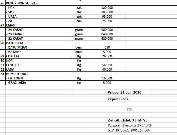 Daftar Harga Bahan Pokok Dan Barang Penting Di Kota Palopo, Selasa 21 ...