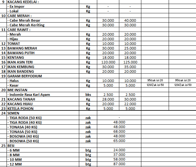 Daftar Harga Bahan Pokok Dan Barang Penting Di Kota Palopo, Jumat 14 ...