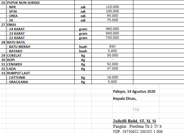 Daftar Harga Bahan Pokok Dan Barang Penting Di Kota Palopo, Jumat 14 ...