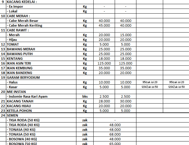 Daftar Harga Bahan Pokok Dan Barang Penting Di Kota Palopo, Jumat 2 ...