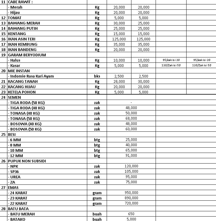 Daftar Harga Bahan Pokok Dan Barang Penting Di Kota Palopo, Kamis 15 ...