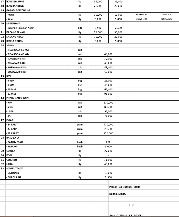  Daftar  Harga  Bahan  Pokok dan Barang Penting di  Kota  Palopo 