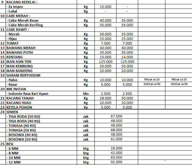 Daftar Harga Bahan Pokok Dan Barang Penting Di Kota Palopo, Senin 23 ...