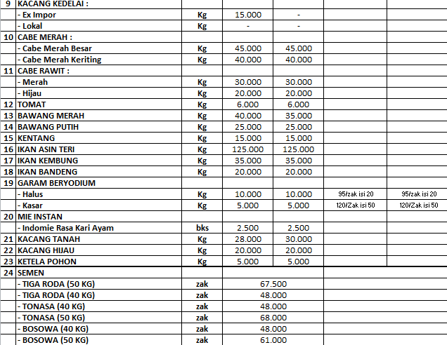  Daftar  Harga  Bahan  Pokok dan Barang Penting di  Kota  Palopo 