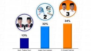 Survei Medium untuk Pilkada Luwu Utara : AKAS 34 Persen, Indah-Suaib 32 Persen, MTR- RL 13 Persen