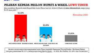 Survei Terbaru SSI Pilkada Luwu Timur: Husler-Budiman 56,10 Persen, IBAS-RIO 30,49 Persen