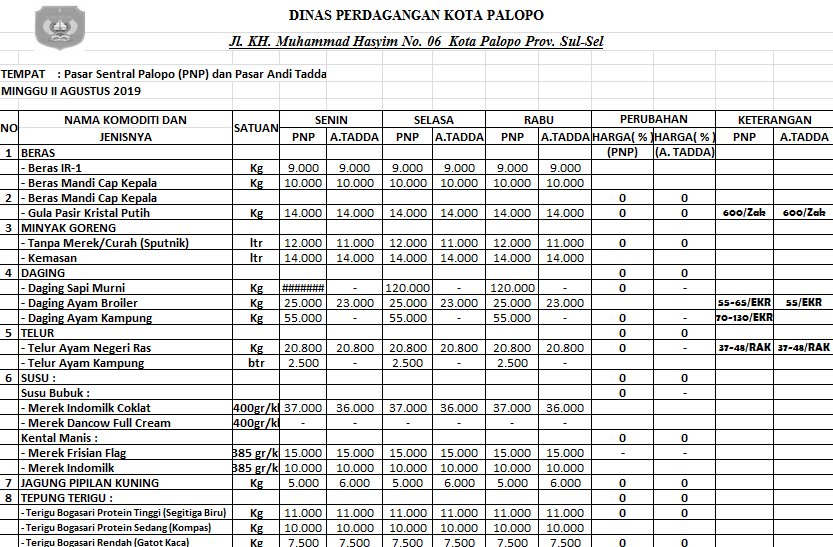 Daftar Harga Bahan Pokok Dan Barang Penting Di Kota Palopo, Rabu 23 ...