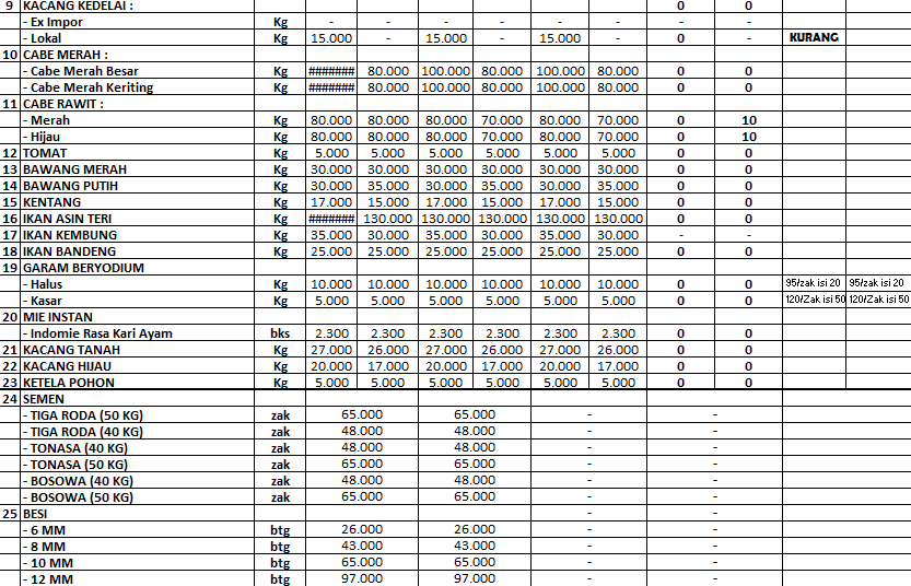 Daftar Harga Bahan Pokok Dan Barang Penting Di Kota Palopo, Rabu 23 ...