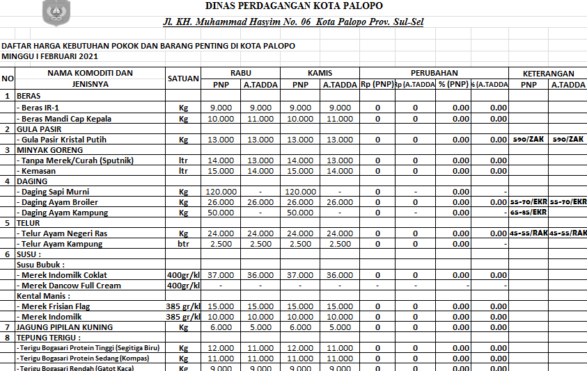 Daftar Harga Bahan Pokok Dan Barang Penting Di Kota Palopo, Kamis 4 ...