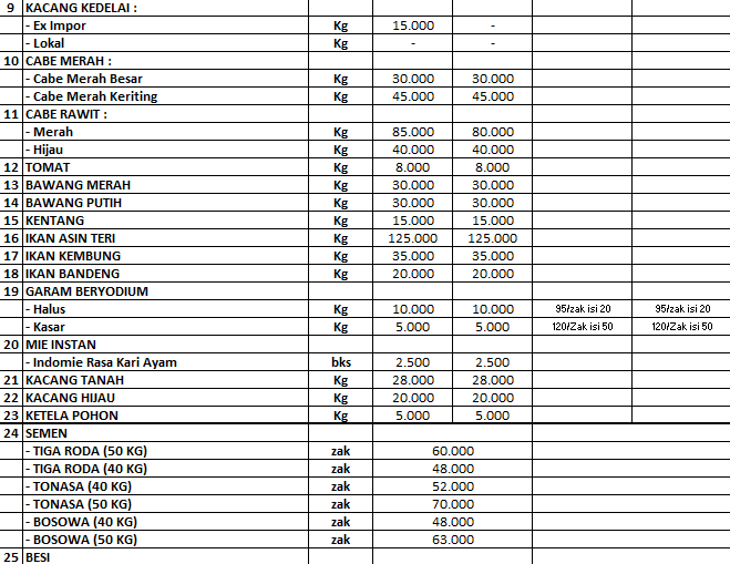 Daftar Harga Bahan Pokok Dan Barang Penting Di Kota Palopo, Kamis 4 ...