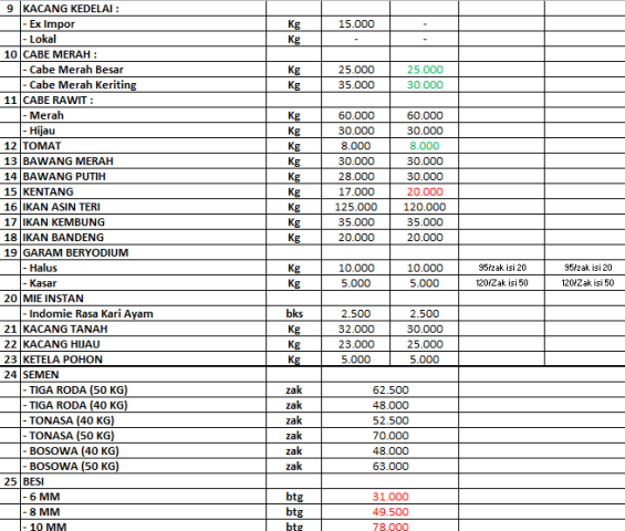 Daftar Harga Bahan Pokok Dan Barang Penting Di Kota Palopo, Senin 3 Mei ...