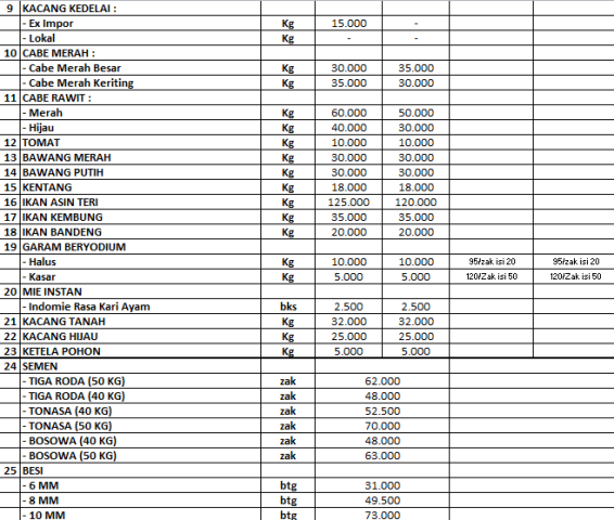 Daftar Harga Bahan Pokok Dan Barang Penting Di Kota Palopo, Rabu 19 Mei ...