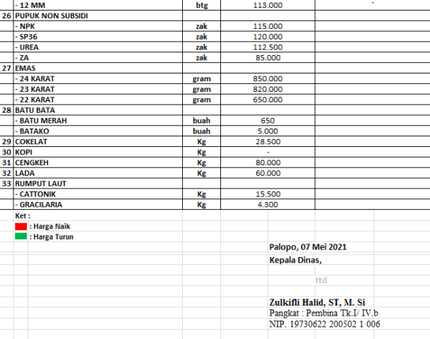 Daftar Harga Bahan Pokok Dan Barang Penting Di Kota Palopo, Jumat 7 Mei ...