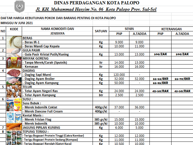 Daftar Harga Bahan Pokok Dan Barang Penting Di Kota Palopo, Senin 21 ...