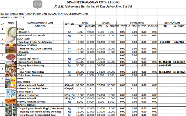 Daftar Harga Bahan Pokok Dan Barang Penting Di Kota Palopo, Kamis 10 ...