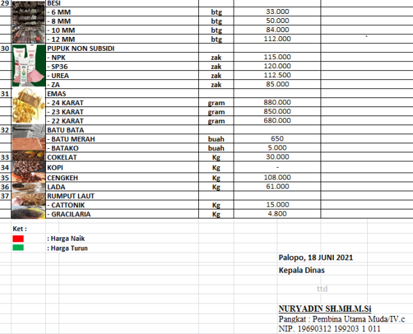 Daftar Harga Bahan Pokok Dan Barang Penting Di Kota Palopo, Jumat 18 ...