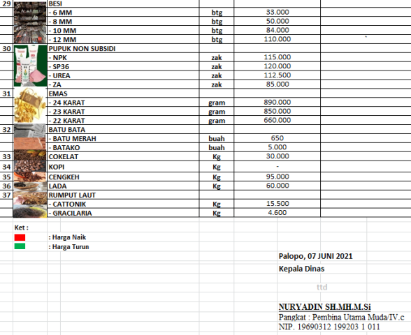  Daftar  Harga  Bahan  Pokok dan Barang Penting di  Kota  Palopo 