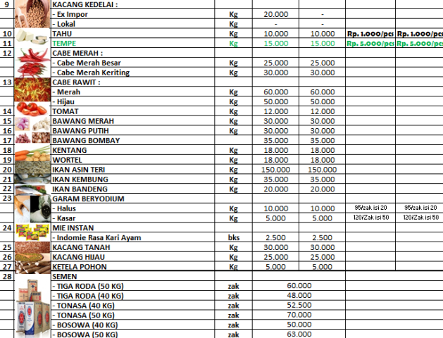 Daftar Harga Bahan Pokok Dan Barang Penting Di Kota Palopo, Rabu 30 ...