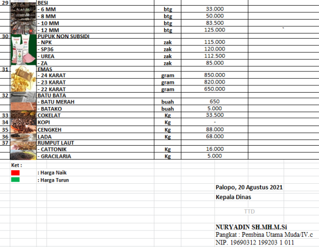 Daftar Harga Bahan Pokok Dan Barang Penting Di Kota Palopo, Jumat 20 ...