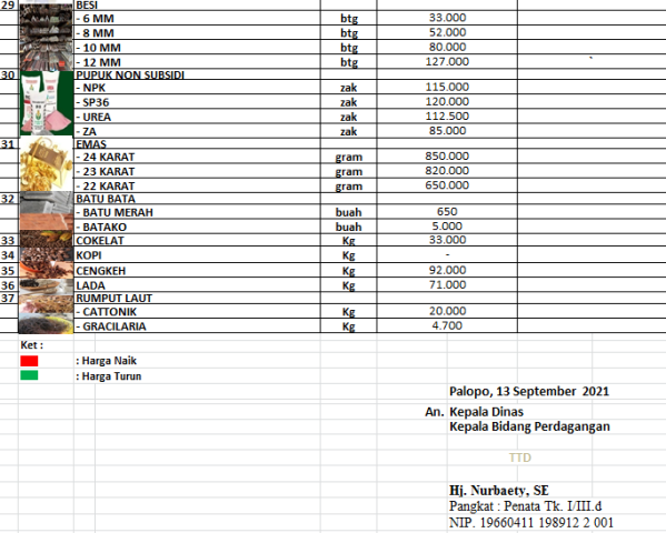Daftar Harga Bahan Pokok Dan Barang Penting Di Kota Palopo, Senin 13 ...
