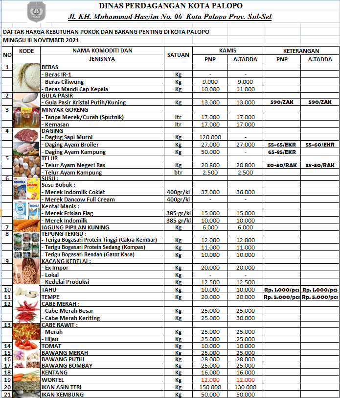 Daftar Harga Bahan Pokok Dan Barang Penting Di Kota Palopo, Kamis 18 ...