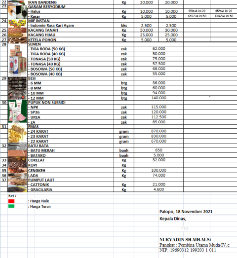  Daftar  Harga  Bahan  Pokok dan Barang Penting di Kota Palopo 