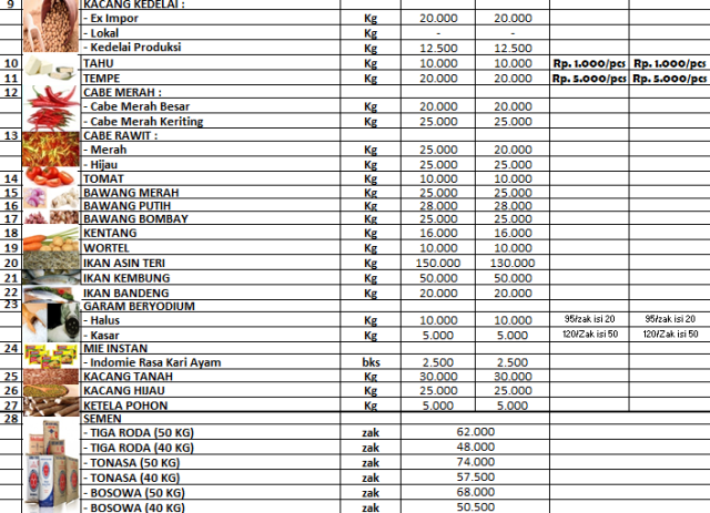 Daftar Harga Bahan Pokok Dan Barang Penting Di Kota Palopo, Kamis 11 ...