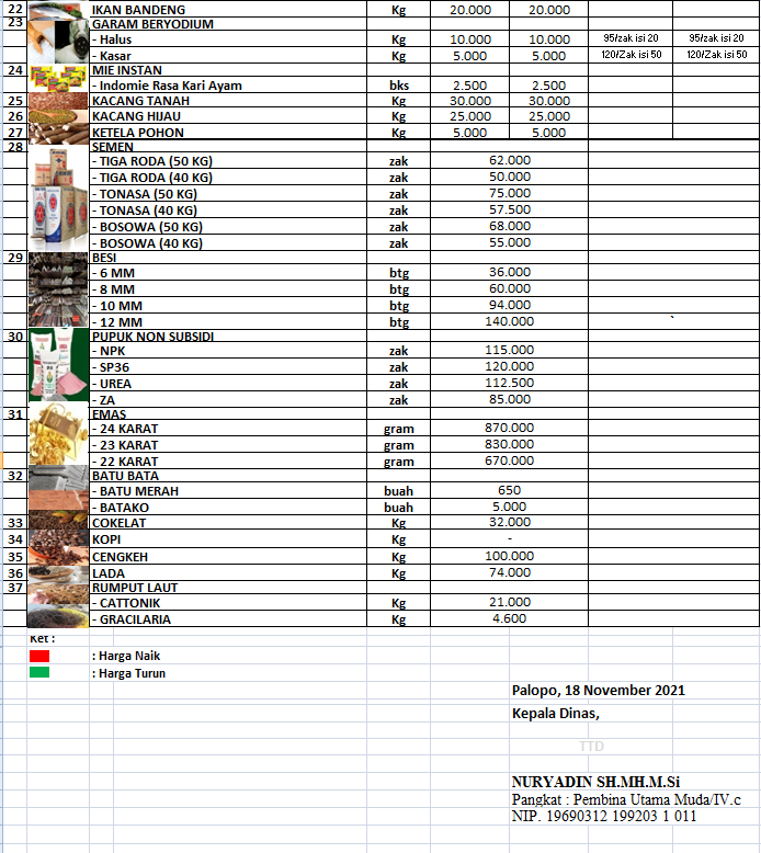 Daftar Harga Bahan Pokok Dan Barang Penting Di Kota Palopo, Kamis 18 ...