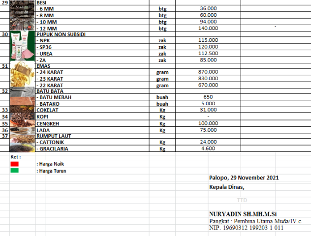 Daftar Harga Bahan Pokok Dan Barang Penting Di Kota Palopo, Senin 29 ...