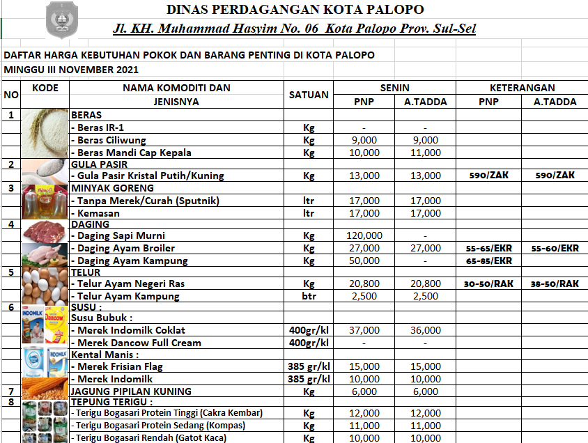 Daftar Harga Bahan Pokok Dan Barang Penting Di Kota Palopo, Senin 15 ...