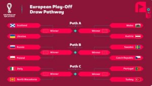 Hasil Undian Play Off Kualifikasi Piala Dunia, Ujian Berat Italia-Portugal