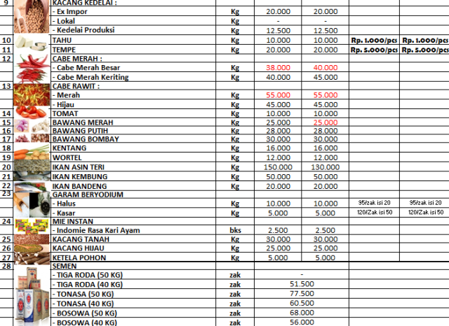 Daftar Harga Bahan Pokok Dan Barang Penting Di Kota Palopo, Kamis 2 ...