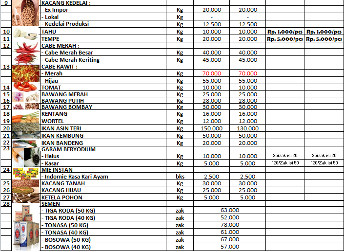 Daftar Harga Bahan Pokok Dan Barang Penting Di Kota Palopo, Senin 13 ...