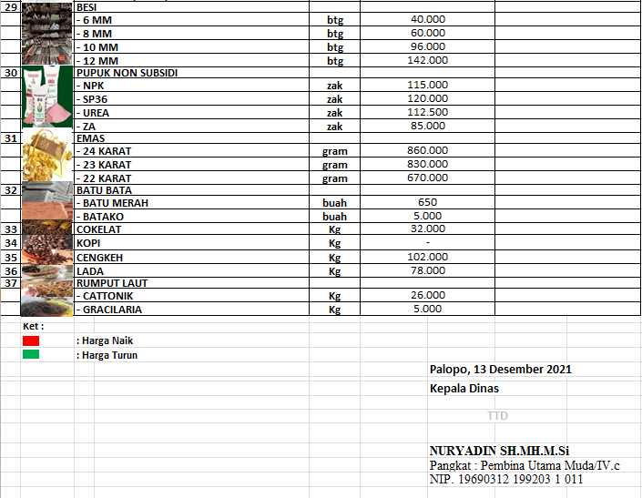 Daftar Harga Bahan Pokok Dan Barang Penting Di Kota Palopo, Senin 13 ...