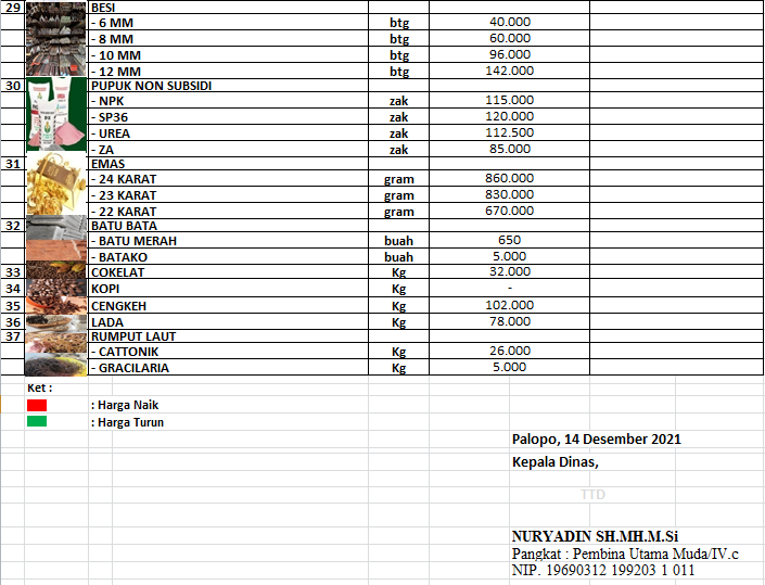 Daftar Harga Bahan Pokok Dan Barang Penting Di Kota Palopo, Selasa 14 ...